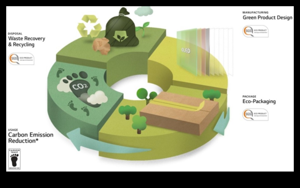 الشاشات المستدامة: مواد صديقة للبيئة في صناعة التلفزيون